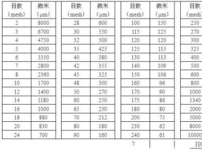 筛网的目数代表什么？