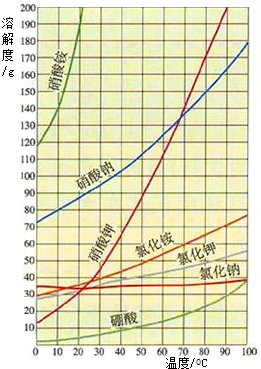 硝酸铵的溶解度是多少？（10到100度每十度答一个）