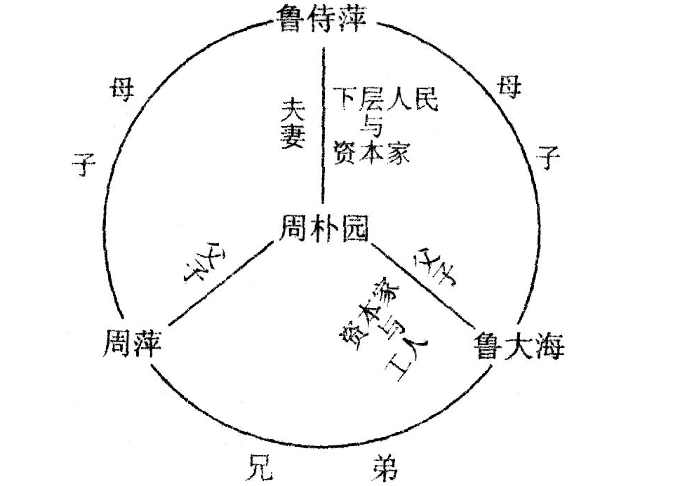 《雷雨》人物关系图？