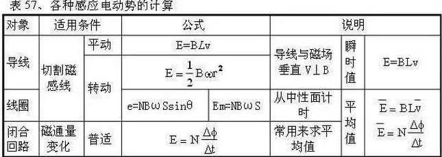 电磁感应定律怎么用公式表示？