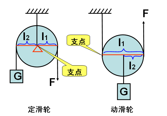 动滑轮的支点在哪？