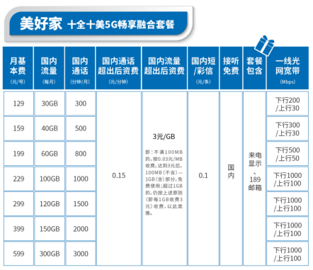 松江电信500M宽带都有啥套餐？