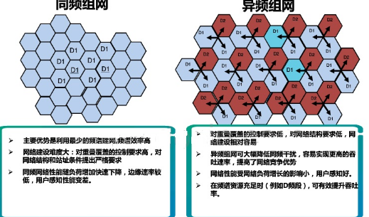 什么是同频组网和异频组网？