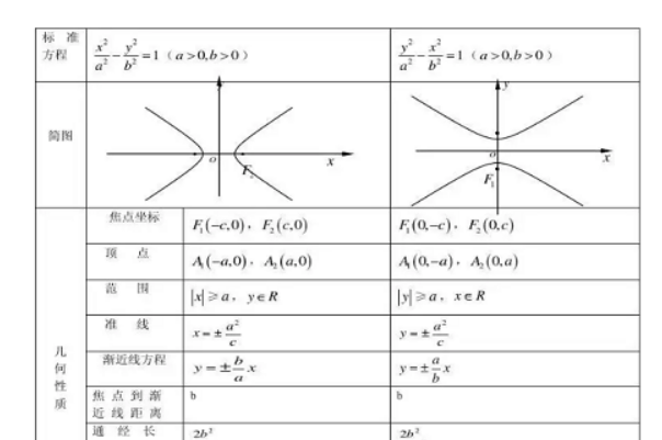 双曲线几何性质