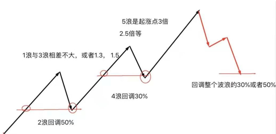 什么是波浪三浪？