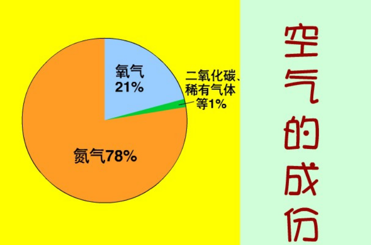 空气含量最多的是什么元素