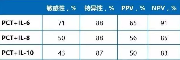 灵敏度和特异度的区别是什么？