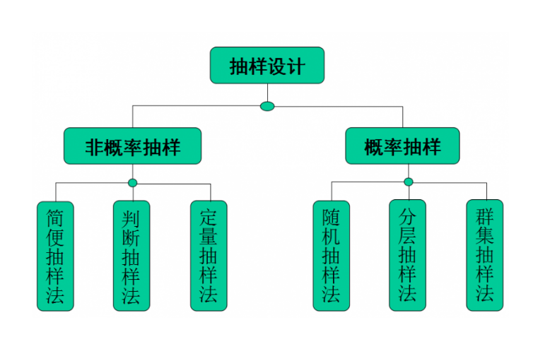 取样方法