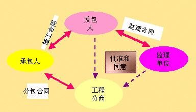 发包人、承包人和监理人都是什么意思？求详细解释