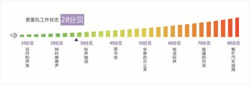 声音分贝如何划分?