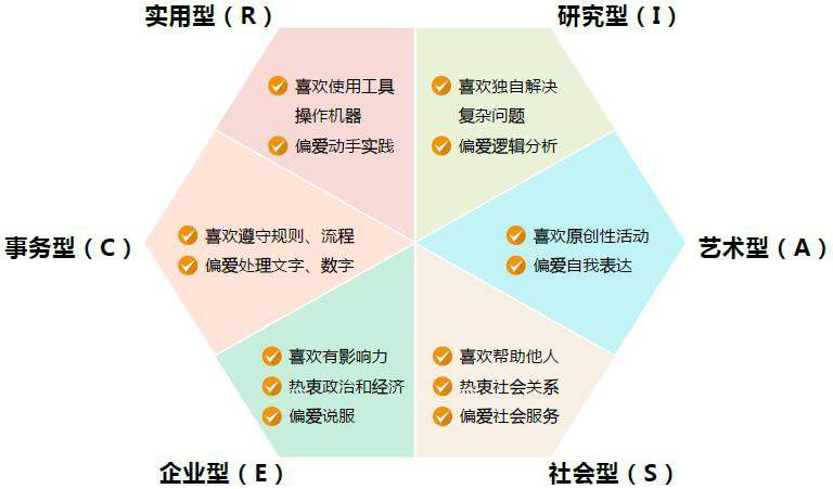 霍兰德六种类型是什么？