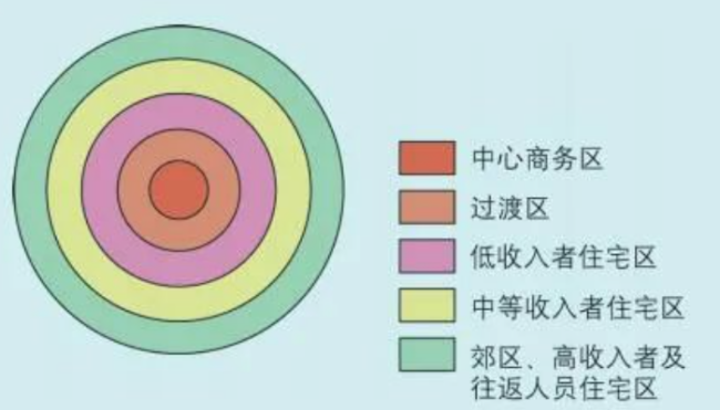 城市内部空间结构是什么？