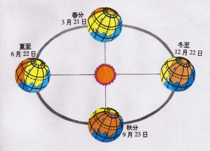 太阳直射南回归线是什么日子