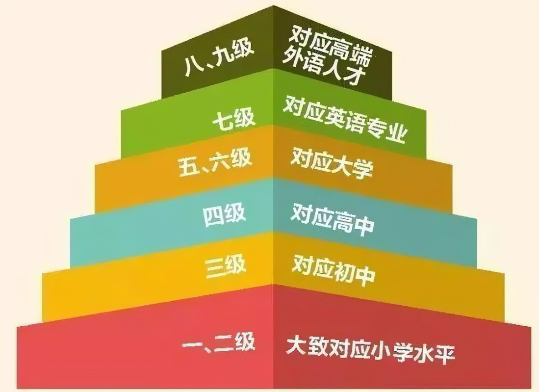 英语考级分几个等级