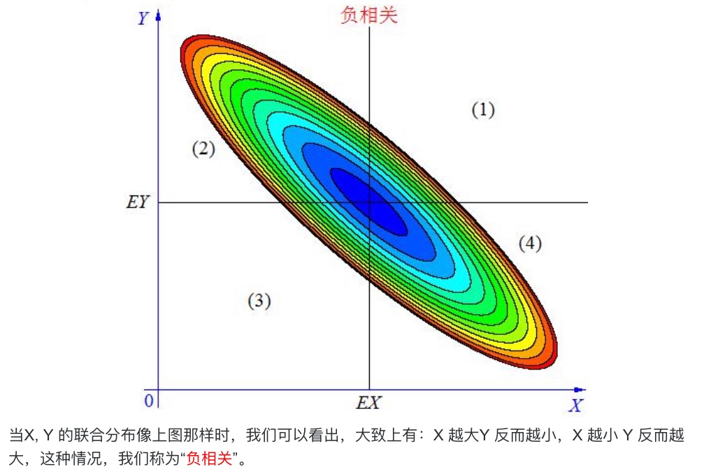 协方差的实际意义