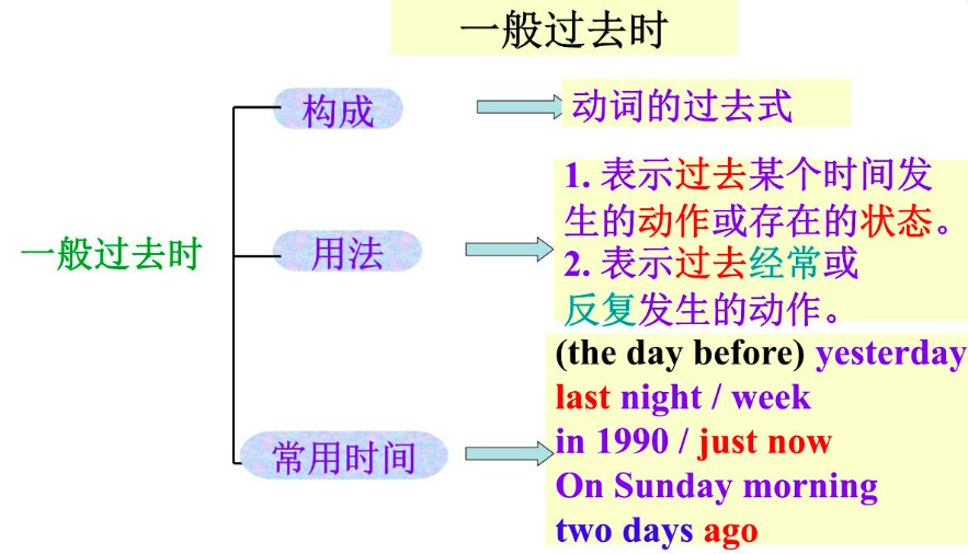 一般过去时是什么意思？