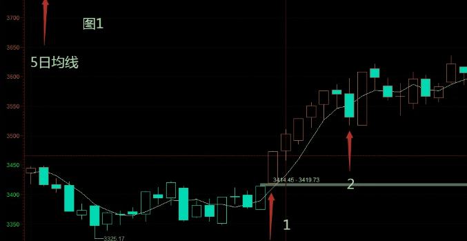 五日均线怎么看