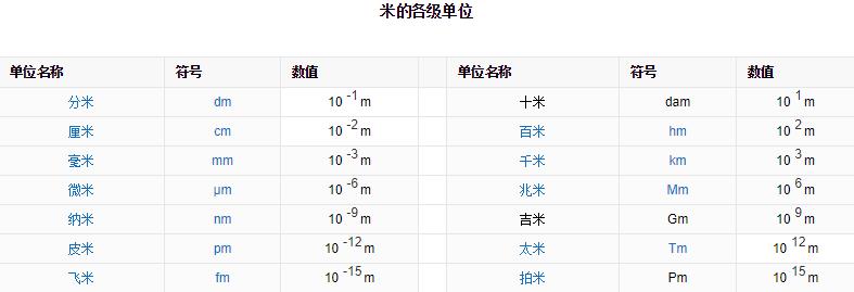 厘米和米的换算单位是多少？