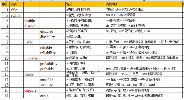 英语中的后缀“able”是什么意思？