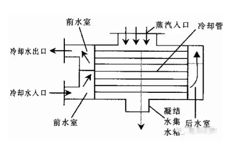 汽轮机凝结水系统介绍