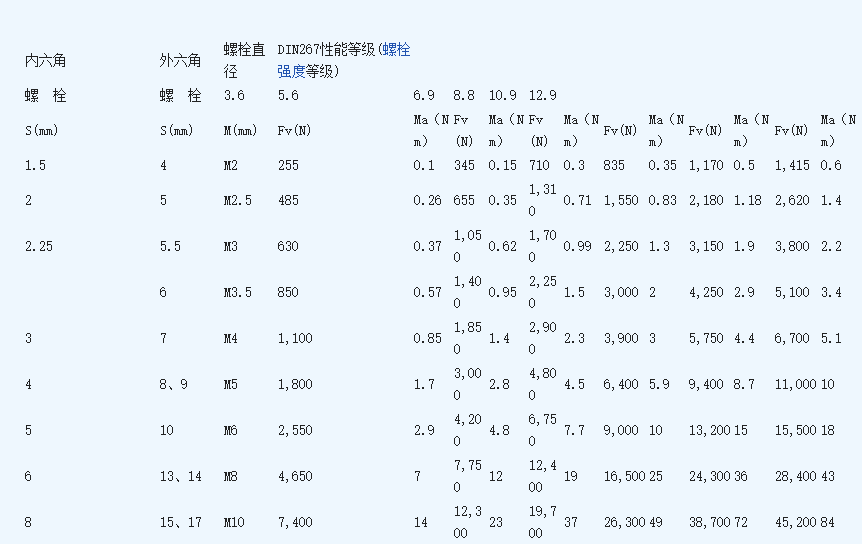 螺丝的国家标准有哪些？