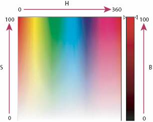 在ps颜色编辑器里的s指的是什么