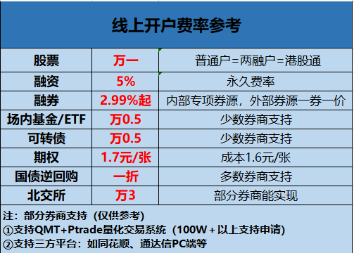 哪个证券公司开户的佣金低？