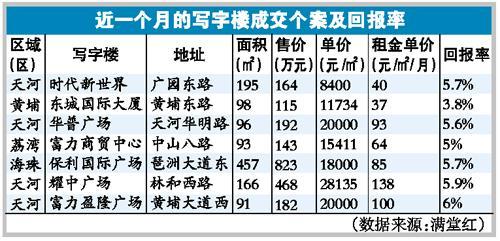 写字楼投资回报率怎么算呢，求详细解法？