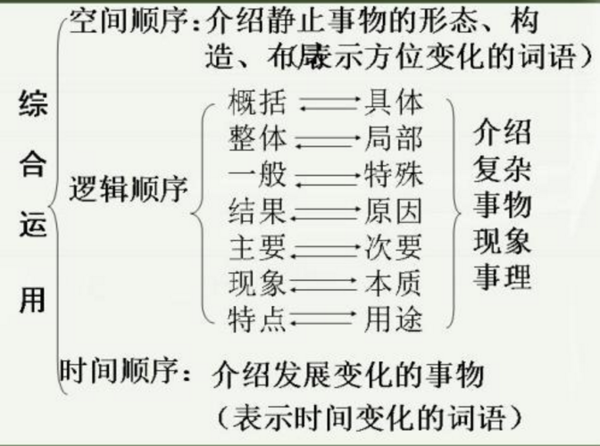 记叙文常见的写作顺序有哪些？