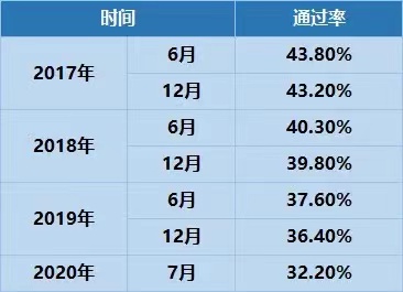 大学英语四级通过率是多少?