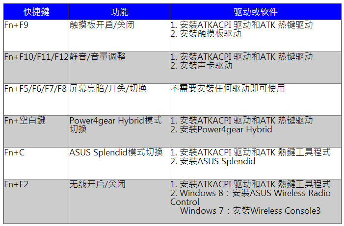 华硕fn键应该下什么驱动？