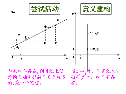 两直线垂直斜率关系是什么？