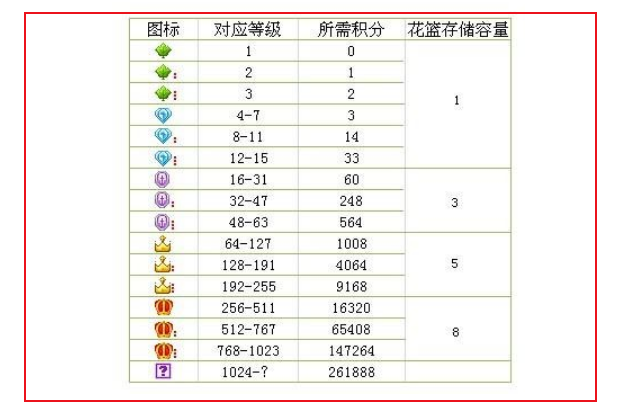 yy等级怎样升级？