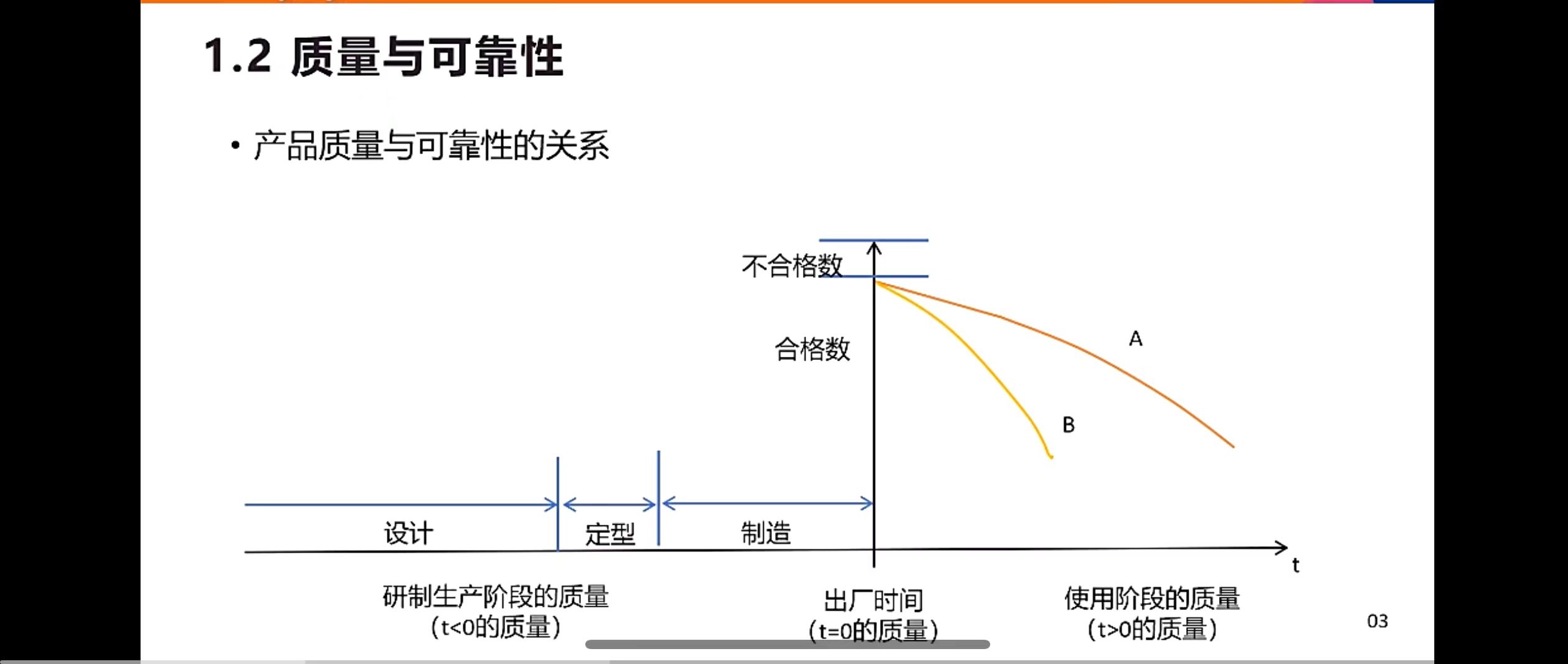 可靠性与质量的关系