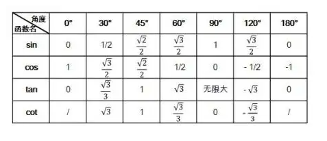 sin45度等于多少？