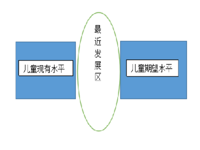 维果茨基的最近发展区指的是什么？