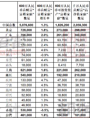 中国有多少千万富豪家庭?