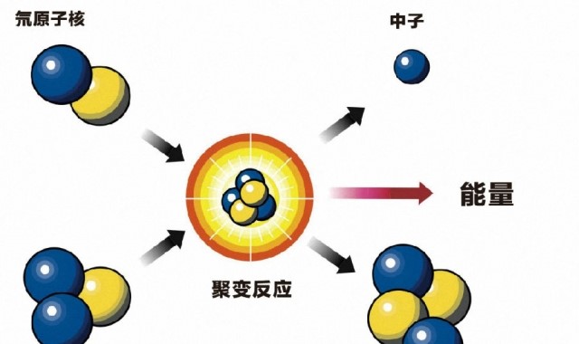 核衰变，核裂变，核聚变有何区别