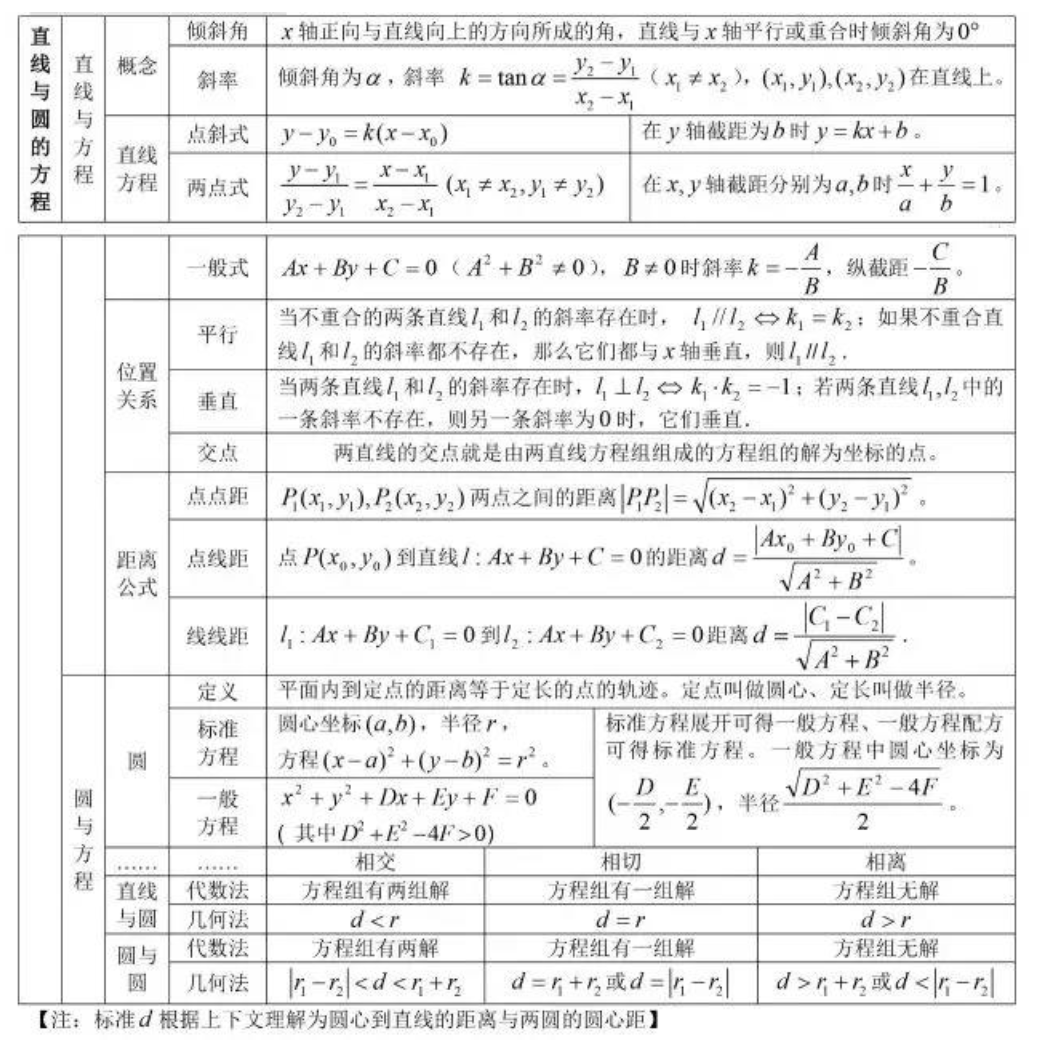 直线与圆的方程公式总结