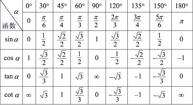 sin tan cos函数表是？