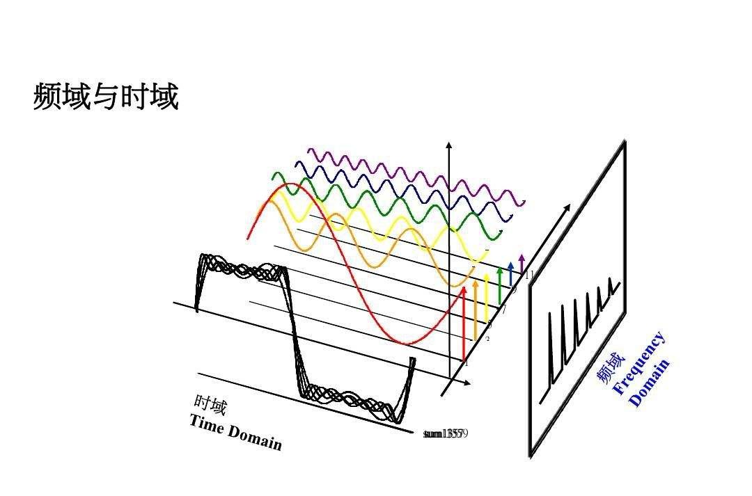 时域采样定理是什么？