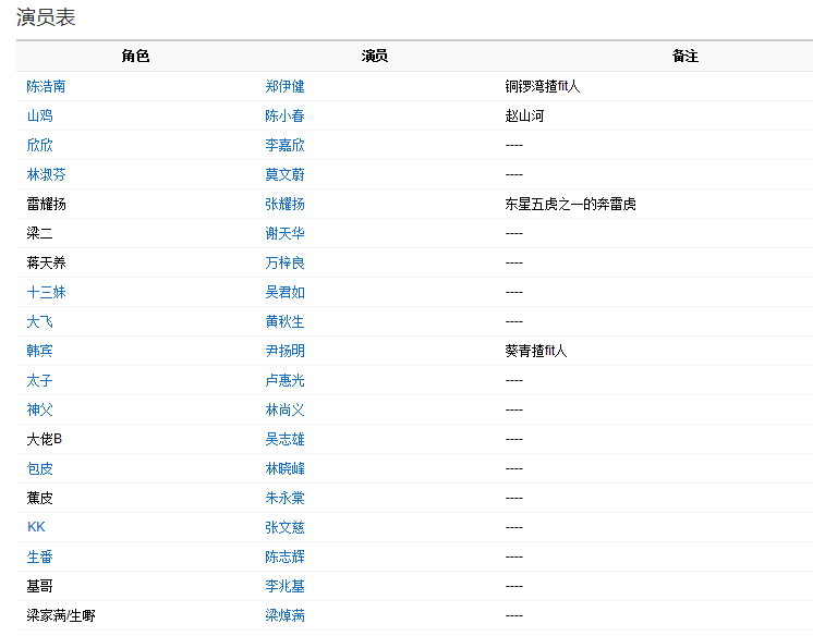 古惑仔4战无不胜演员表