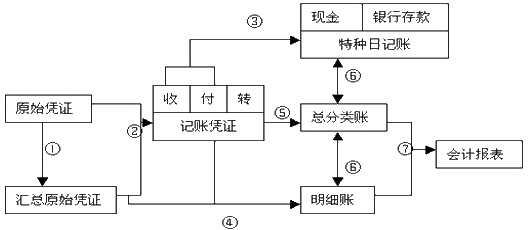 咨询服务来自公司账务处理是怎样的