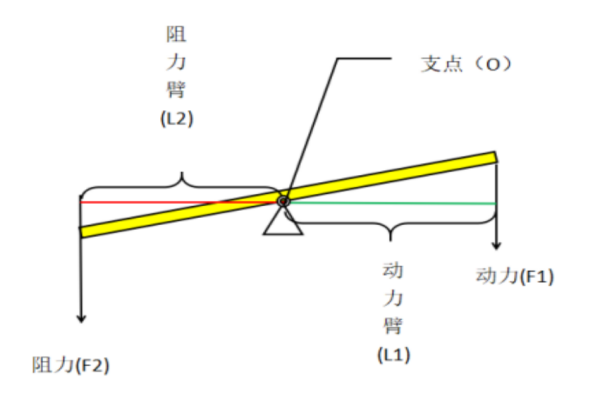 杠杆的定义