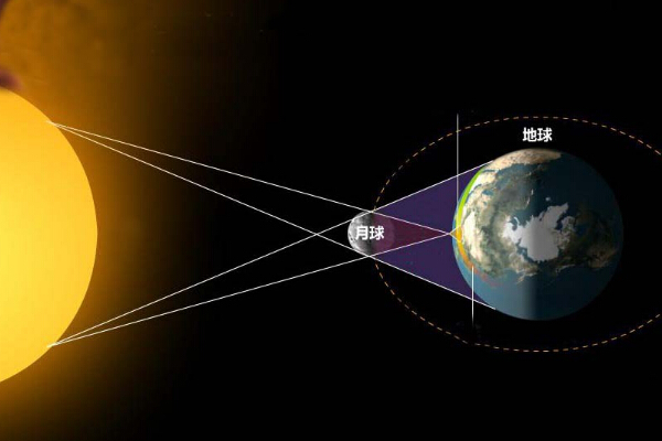 太阳地球月亮是什么关系，画出来