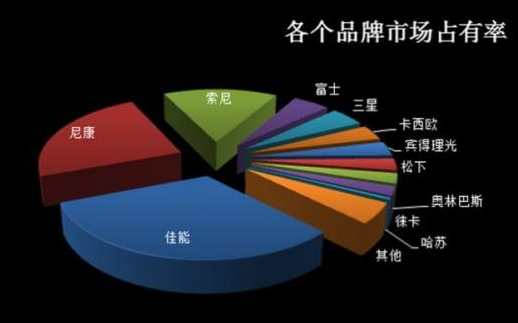 市场占有率是如何计算的？