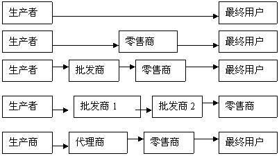 分销渠道的功能来自