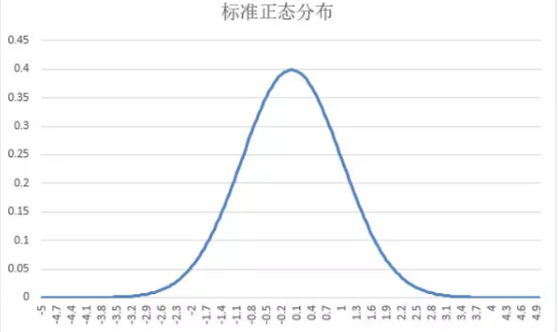 正态分布的概率计算公式是什么？