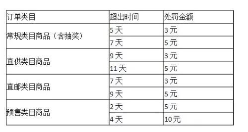 《拼多多》延迟发货处罚规则介绍