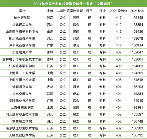 全国大专院校排名及分数线